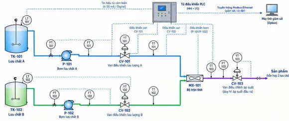Hệ thống điều khiển định lượng mẽ