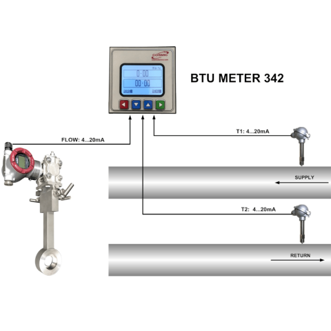 BTU Meter for Thermic Fluid